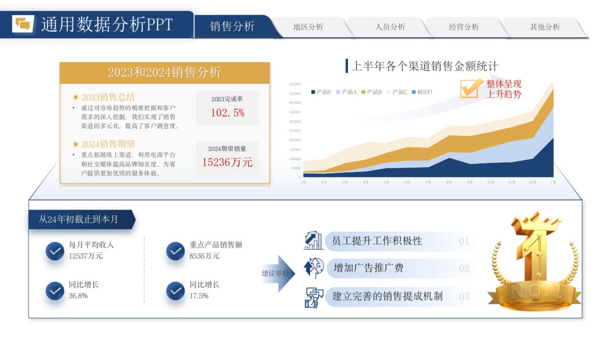 （黄蓝配色）70页数据销售分析｜经营分析｜地区分析｜人员分析PPT模板_第9页