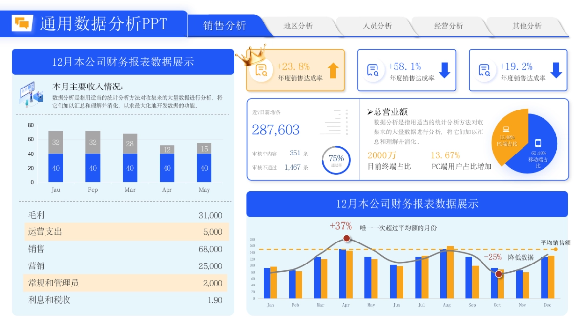 （蓝橙配色）70页数据销售分析｜经营分析｜地区分析｜人员分析PPT模板_第7页