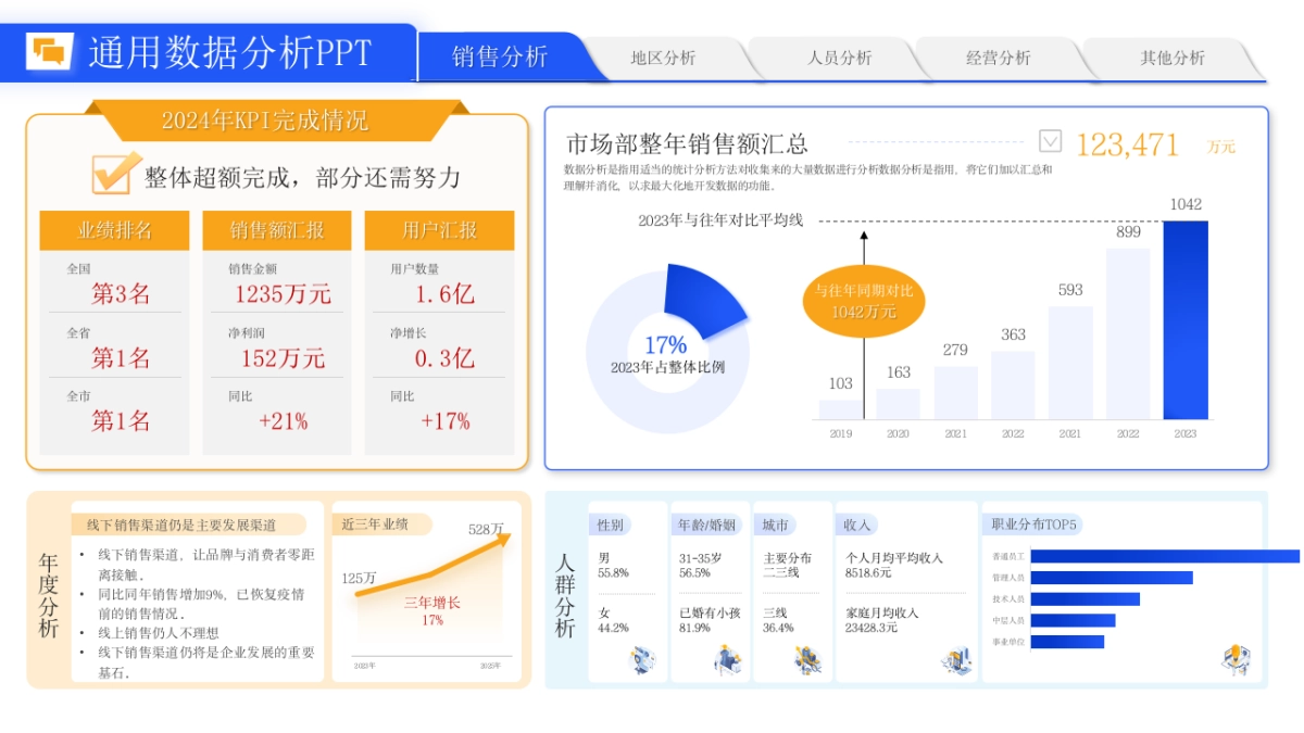 （蓝橙配色）70页数据销售分析｜经营分析｜地区分析｜人员分析PPT模板_第8页