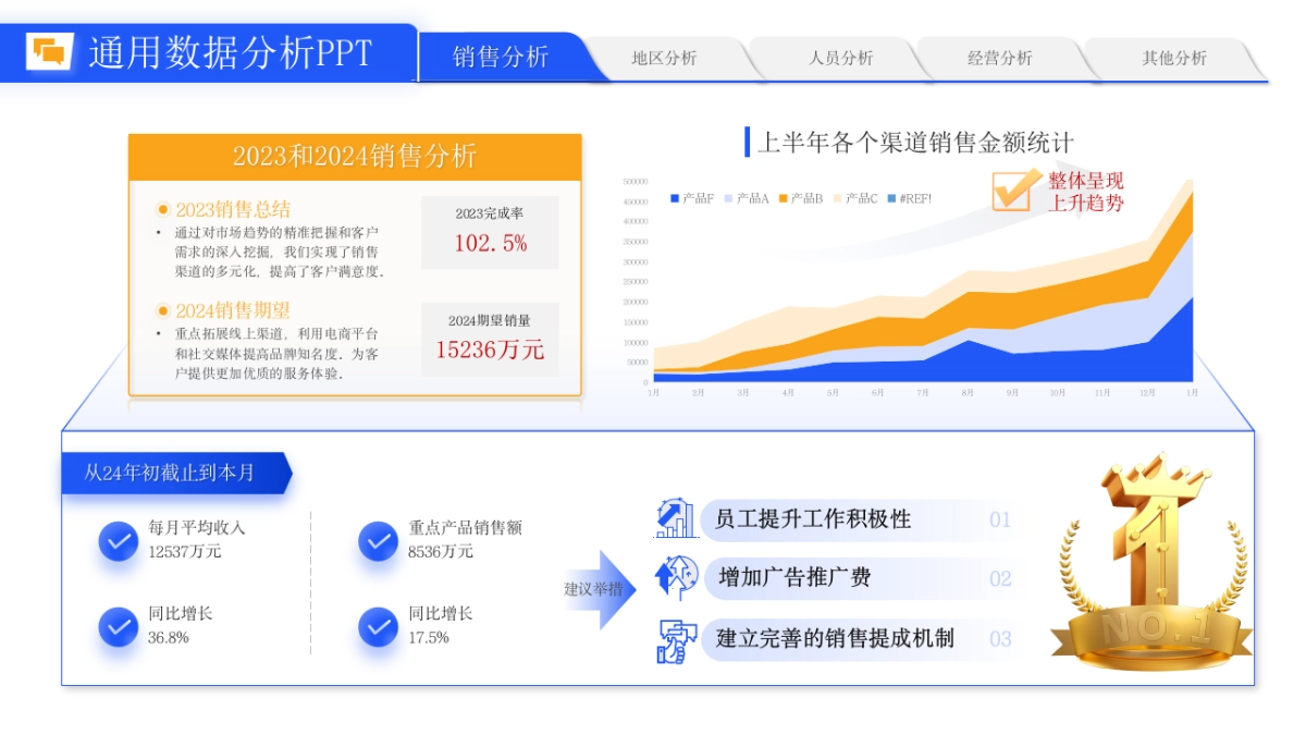 （蓝橙配色）70页数据销售分析｜经营分析｜地区分析｜人员分析PPT模板_第9页