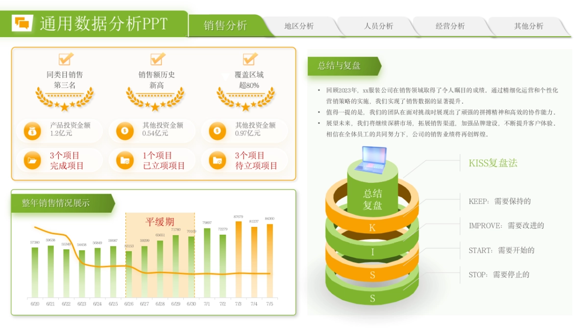 （绿橙配色）70页数据销售分析｜经营分析｜地区分析｜人员分析PPT模板_第10页