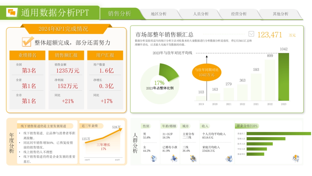 （绿橙配色）70页数据销售分析｜经营分析｜地区分析｜人员分析PPT模板_第8页