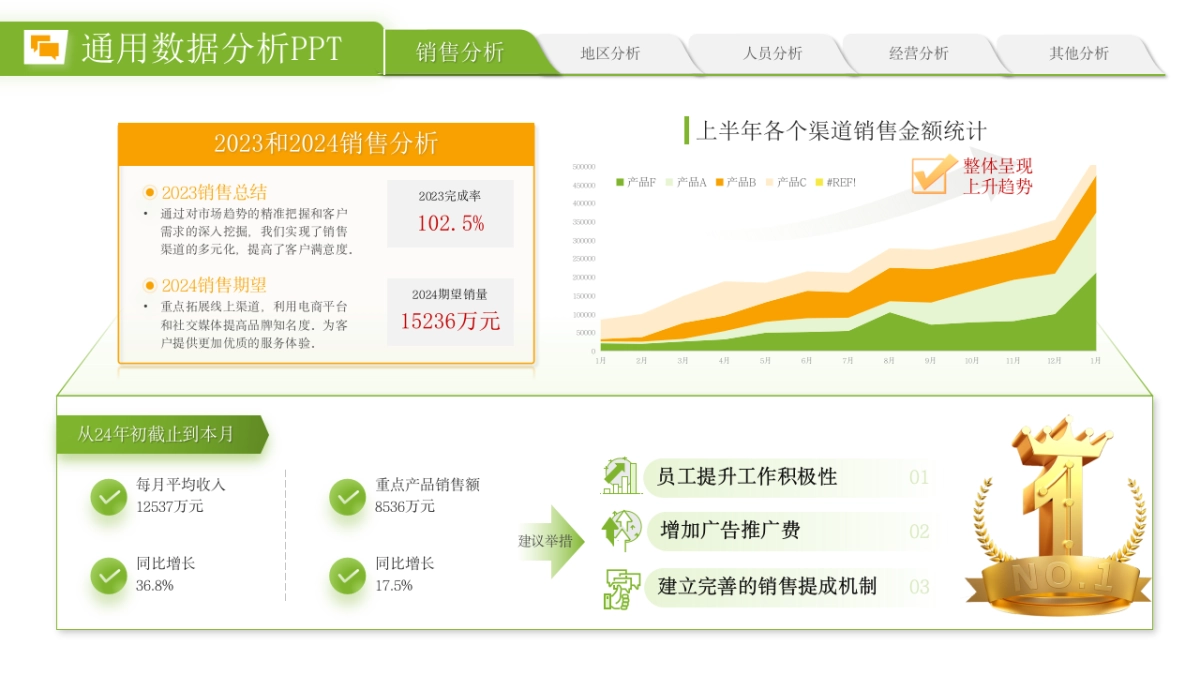 （绿橙配色）70页数据销售分析｜经营分析｜地区分析｜人员分析PPT模板_第9页