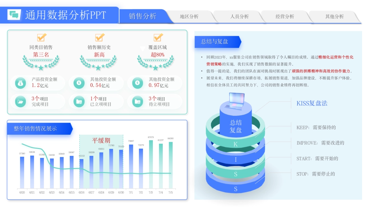 （蓝绿配色）70页数据销售分析｜经营分析｜地区分析｜人员分析PPT模板_第10页