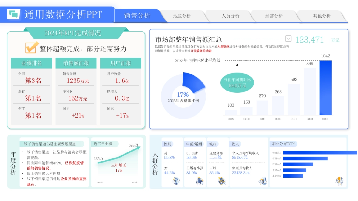 （蓝绿配色）70页数据销售分析｜经营分析｜地区分析｜人员分析PPT模板_第8页