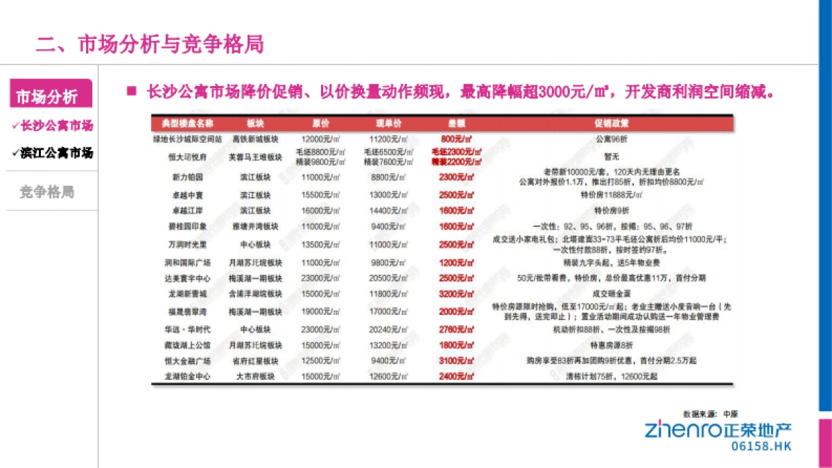 长沙正荣滨江紫阙台公寓策略方案-88P_第10页