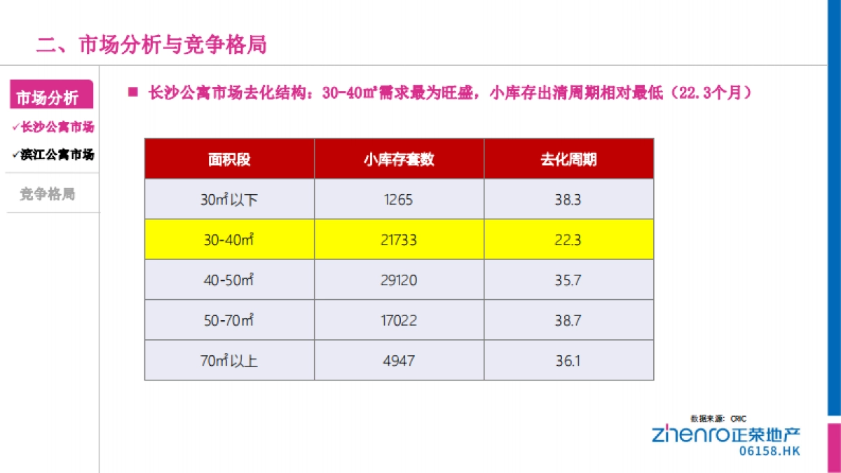 长沙正荣滨江紫阙台公寓策略方案-88P_第9页