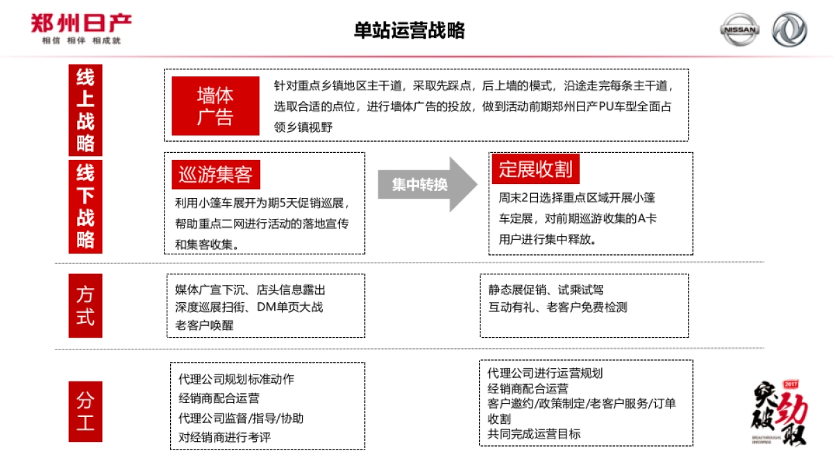 郑州日产中区巡展方案_第4页