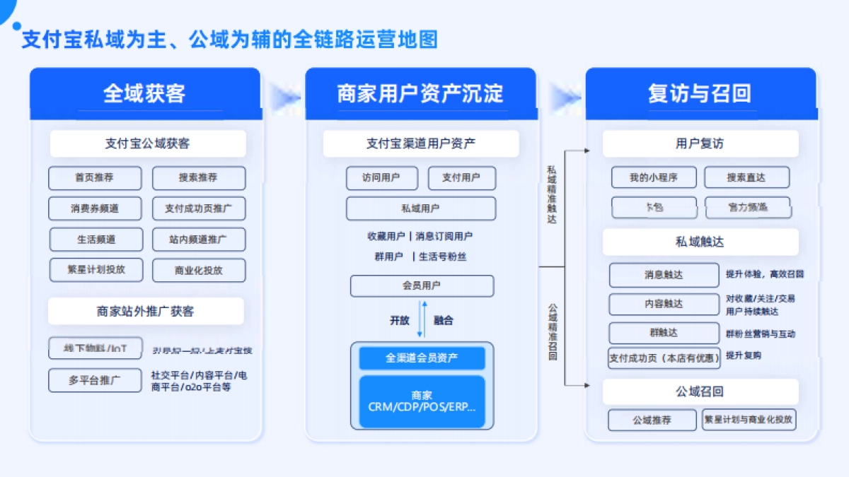支付宝私域运营白皮书_第10页