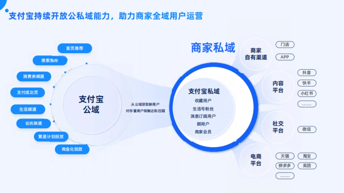 支付宝私域运营白皮书_第8页