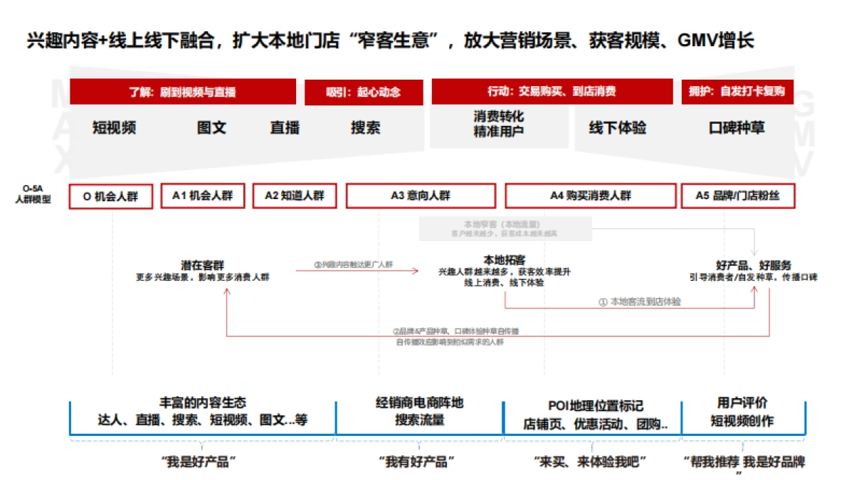 知家DTC:2023抖音生活营销趋势洞察报告_第5页