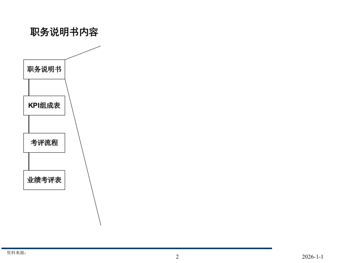 职能部门岗位业绩考核办法报告-196P_第3页