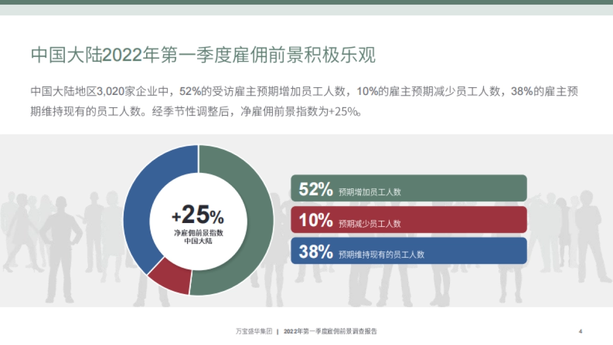 中国2022Q1雇佣前景调查报告-万宝盛华-36页_第4页