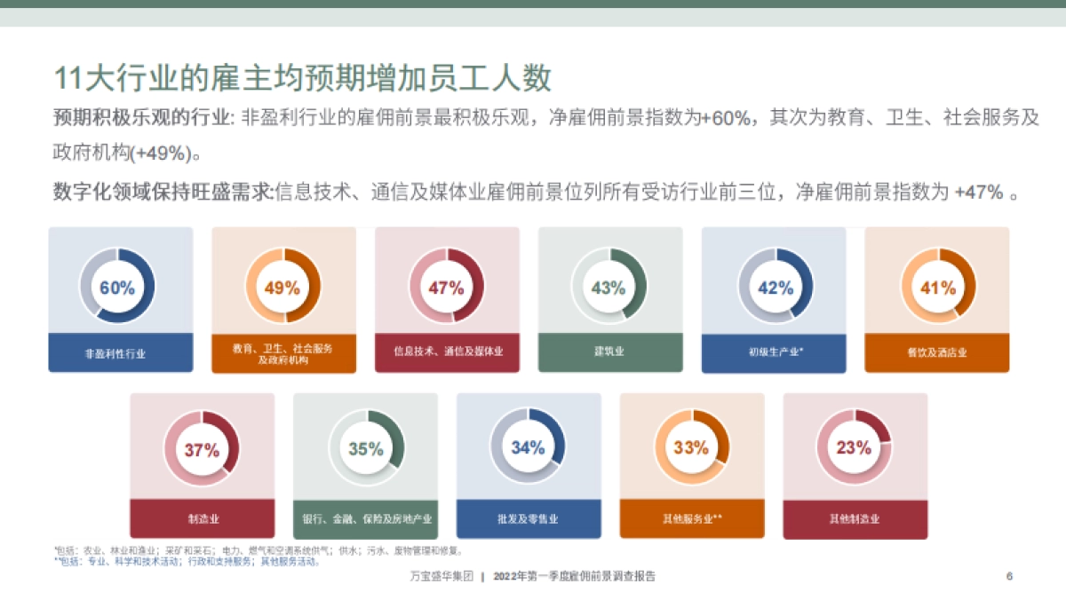 中国2022Q1雇佣前景调查报告-万宝盛华-36页_第6页