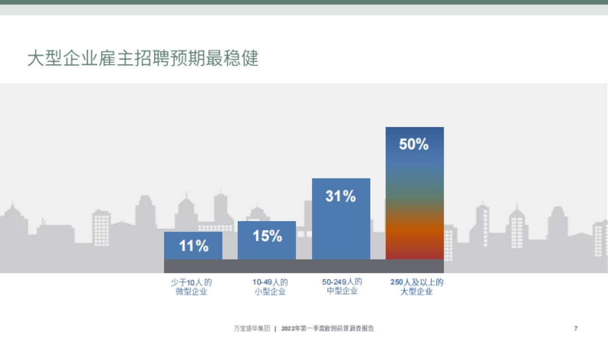中国2022Q1雇佣前景调查报告-万宝盛华-36页_第7页