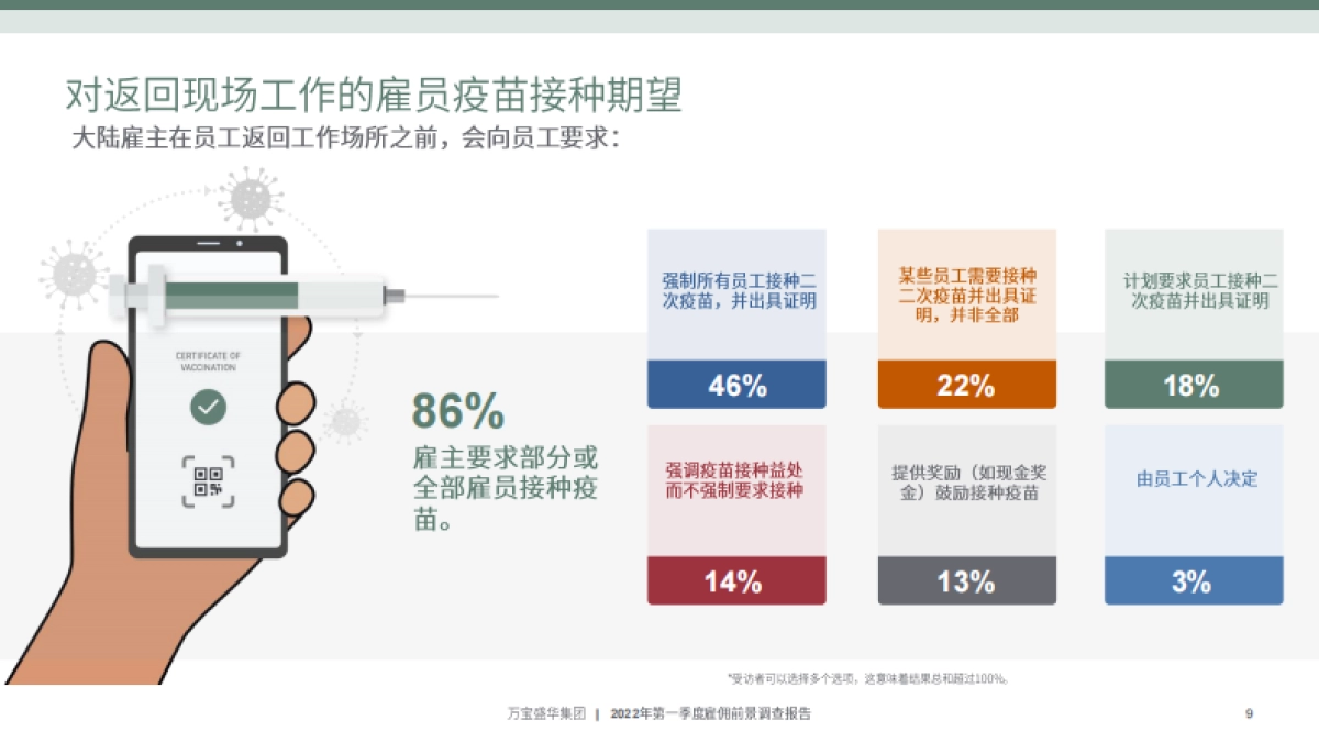 中国2022Q1雇佣前景调查报告-万宝盛华-36页_第9页