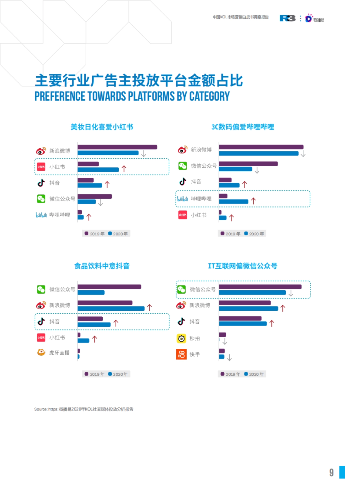 中国KOL市场营销白皮书洞察报告-胜三x微博易_第9页