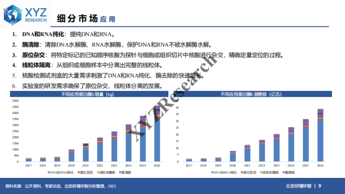 中国蛋白酶K市场 2022 -北京研精毕智_第9页