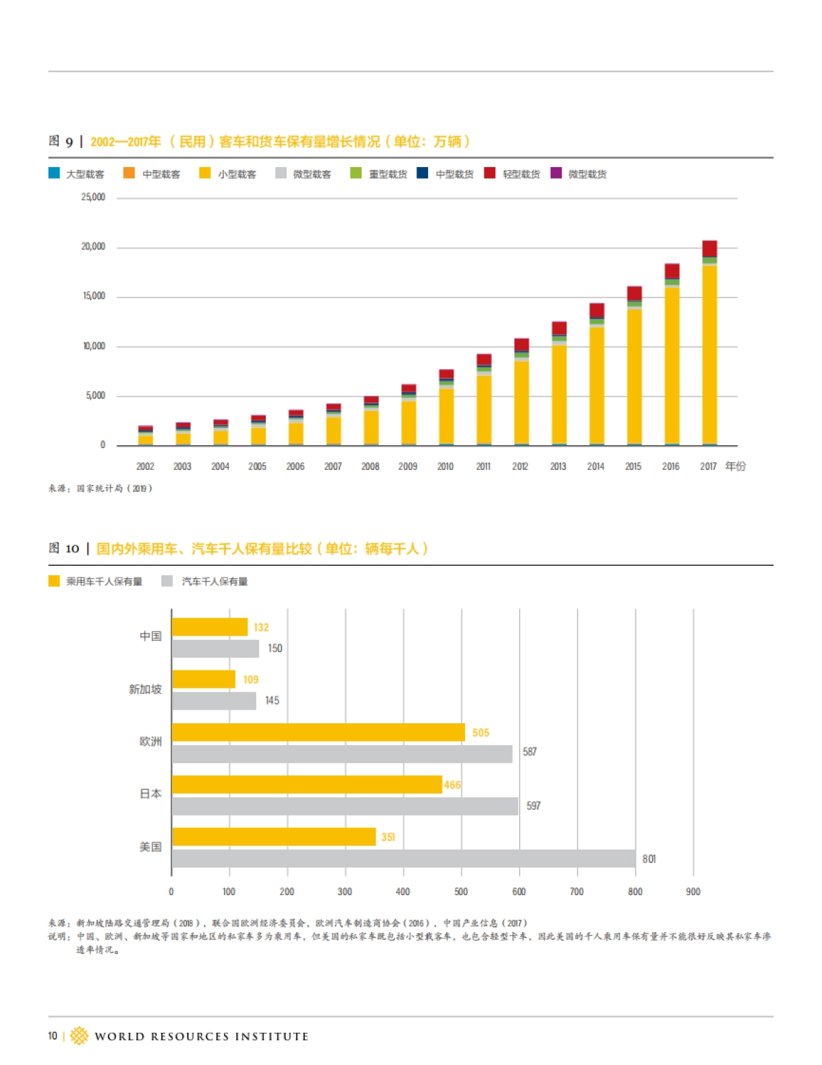 中国道路交通2050年“净零”排放路径研究-世界资源研究所-52页_第10页