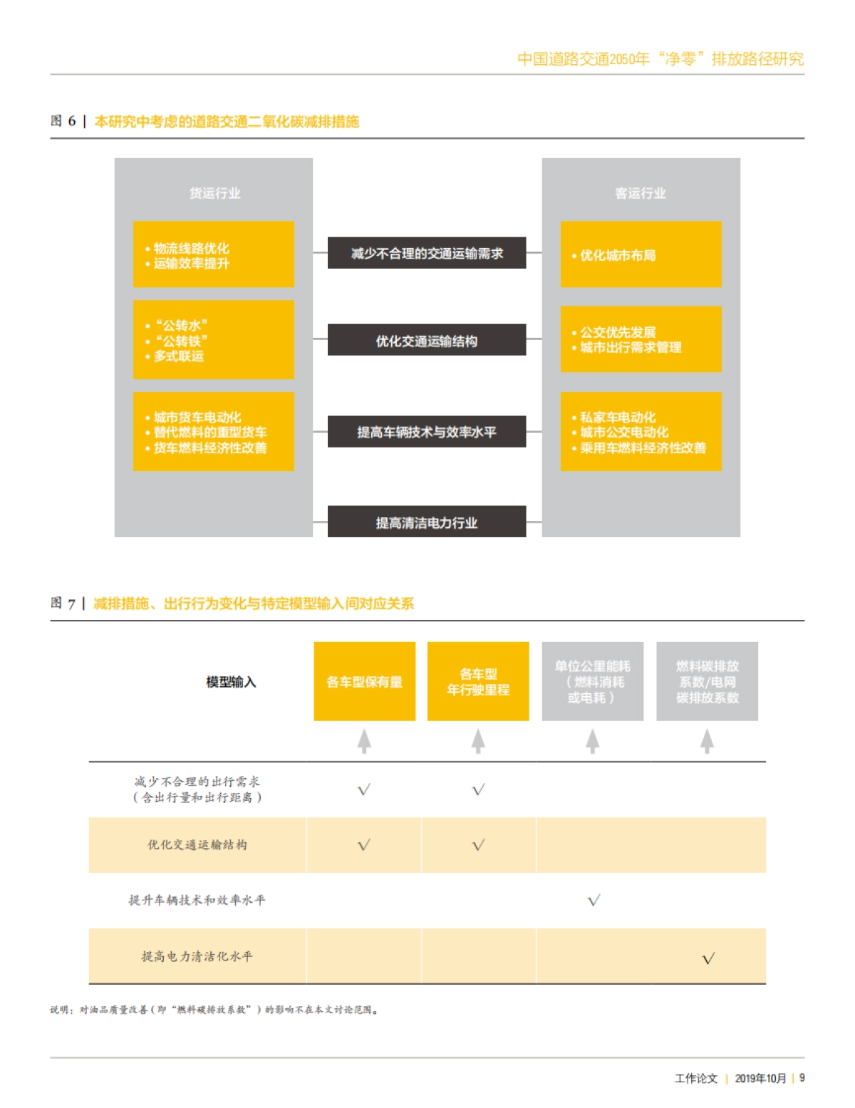 中国道路交通2050年“净零”排放路径研究-世界资源研究所-52页_第9页