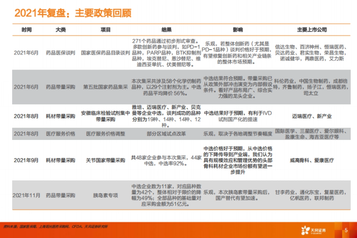 【天风证券】医药生物行业投资策略：政策扰动下的个股机会_第5页