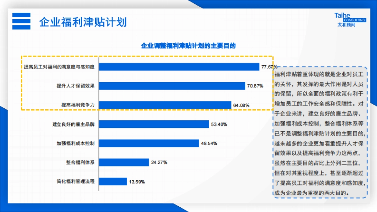 2021企业福利津贴政策专项调研报告_第10页