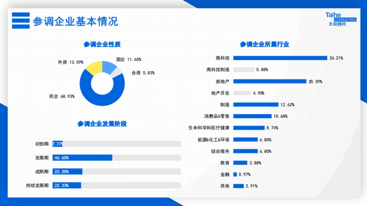 2021企业福利津贴政策专项调研报告_第5页