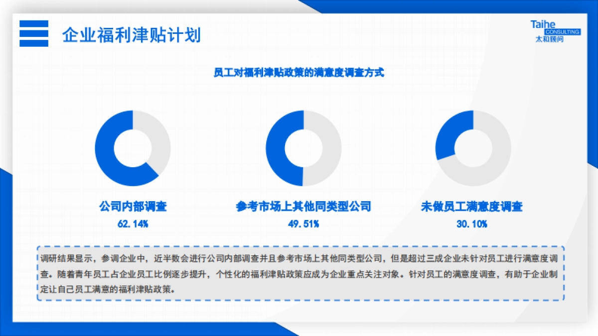 2021企业福利津贴政策专项调研报告_第9页