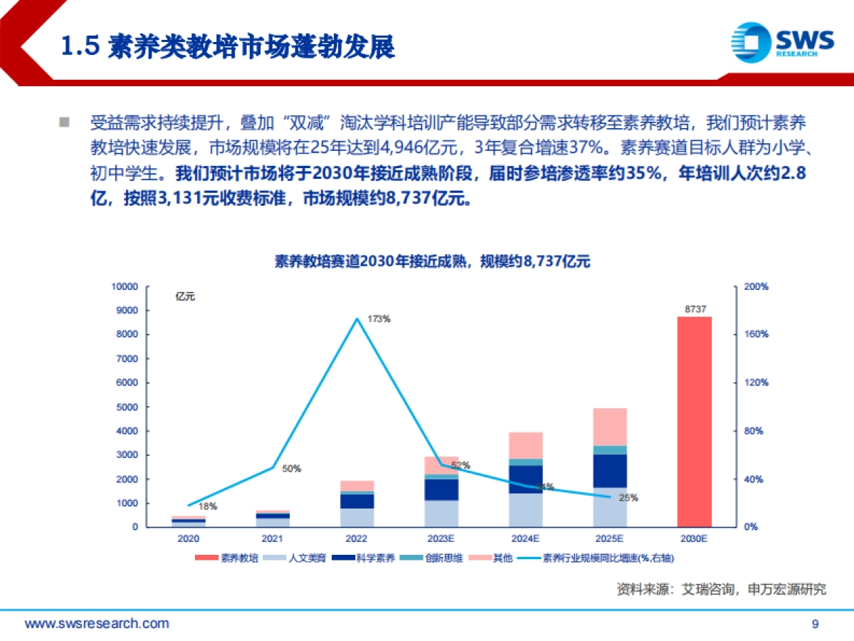 2024年教育行业春季投资策略：教培政策平稳推进，素养培训高速发展_第9页