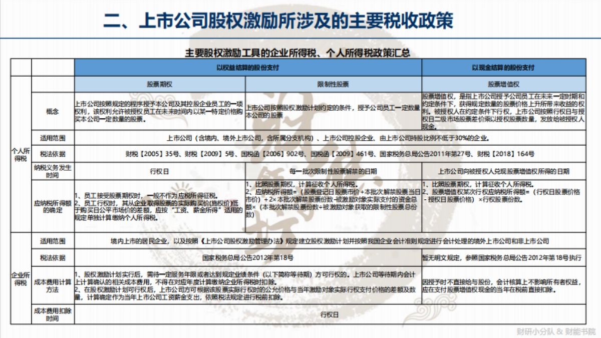 财能会计准则探究系列之——股权激励计划财税政策梳理_第6页