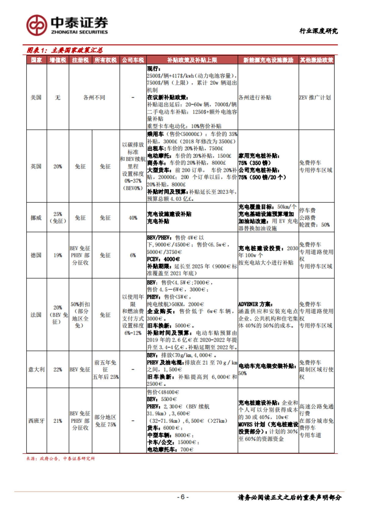 电气设备行业：全球电动车系列，海外新能源汽车政策深度解读-中泰证券-46页_第6页