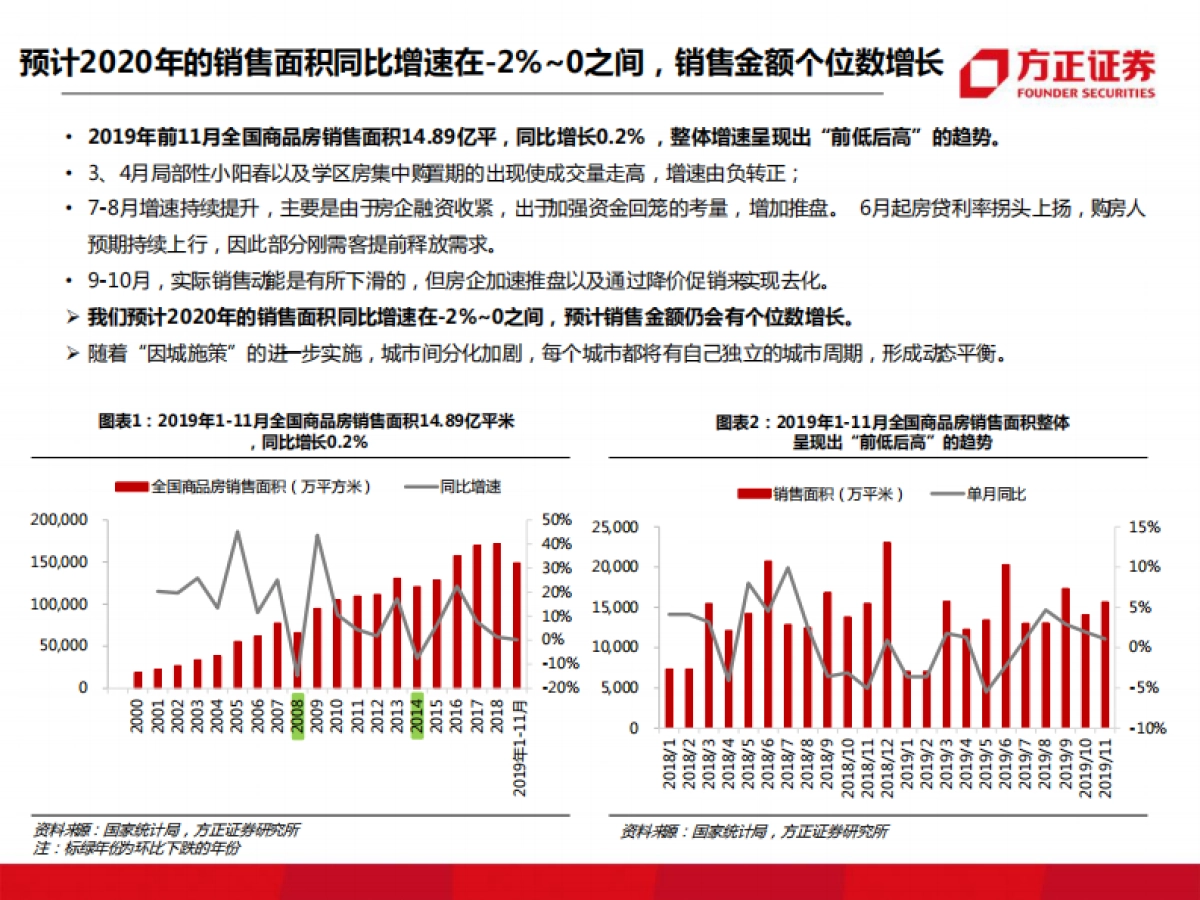 方正证券 从政策、销售、土地等角度看2020年房地产行业：回顾2019，展望2020_第10页