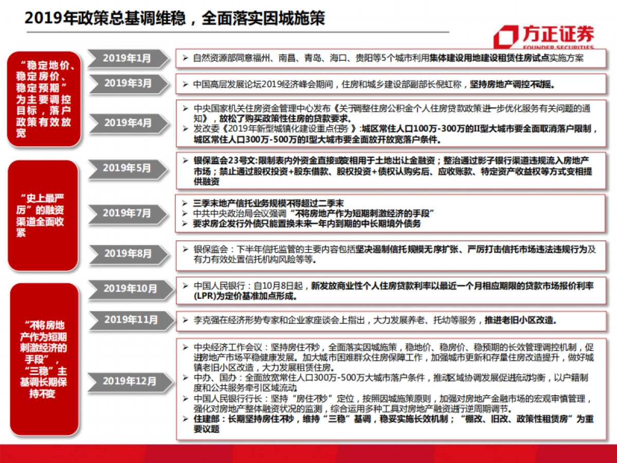 方正证券 从政策、销售、土地等角度看2020年房地产行业：回顾2019，展望2020_第5页