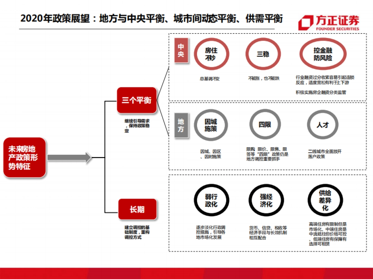 方正证券 从政策、销售、土地等角度看2020年房地产行业：回顾2019，展望2020_第8页