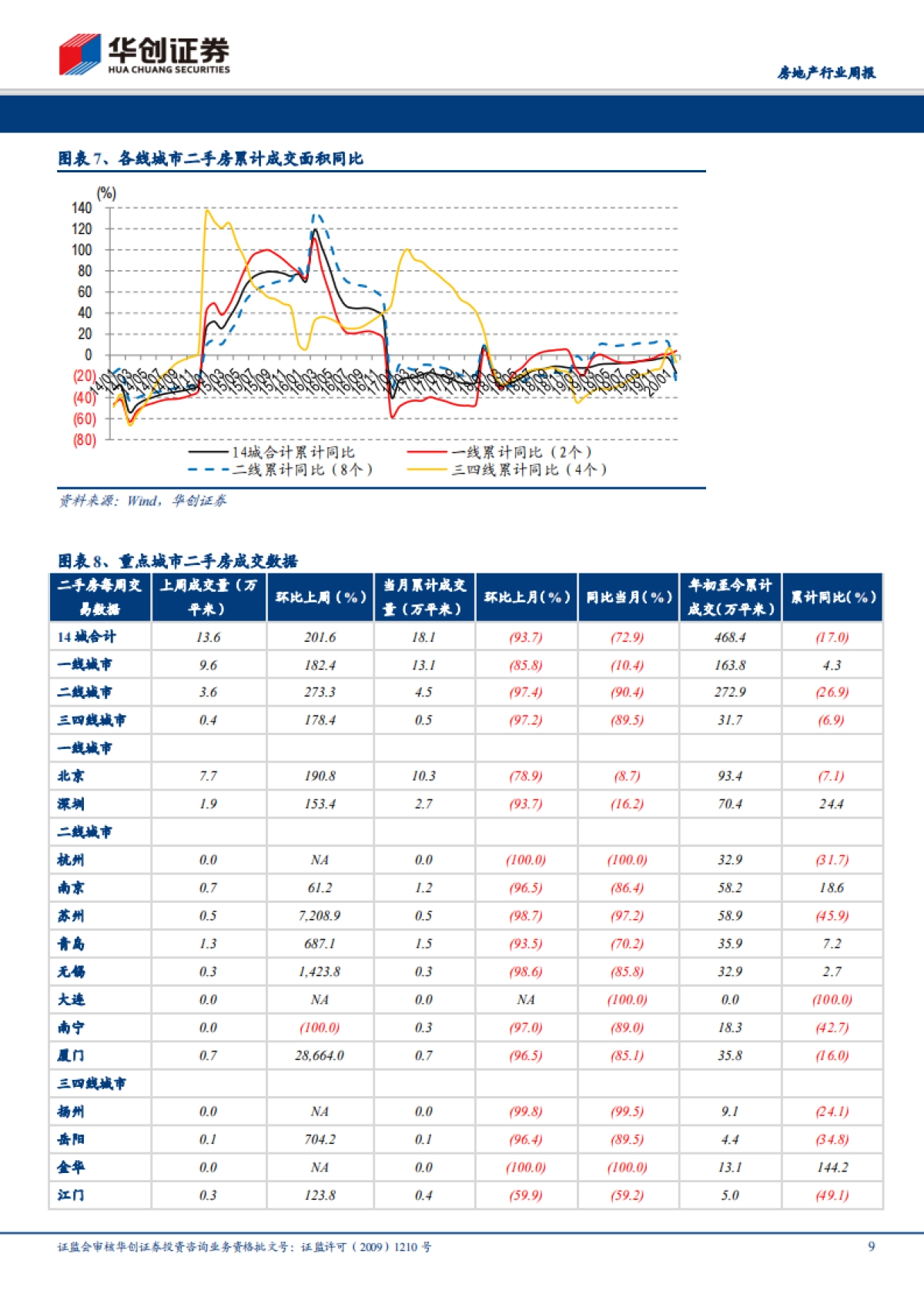 房地产行业周报：逆周期政策力度加大，重申板块行业性机会_第9页