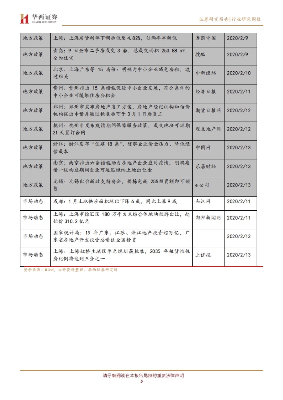 房地产行业周报：销售大幅下滑，多地出台支持政策_第5页