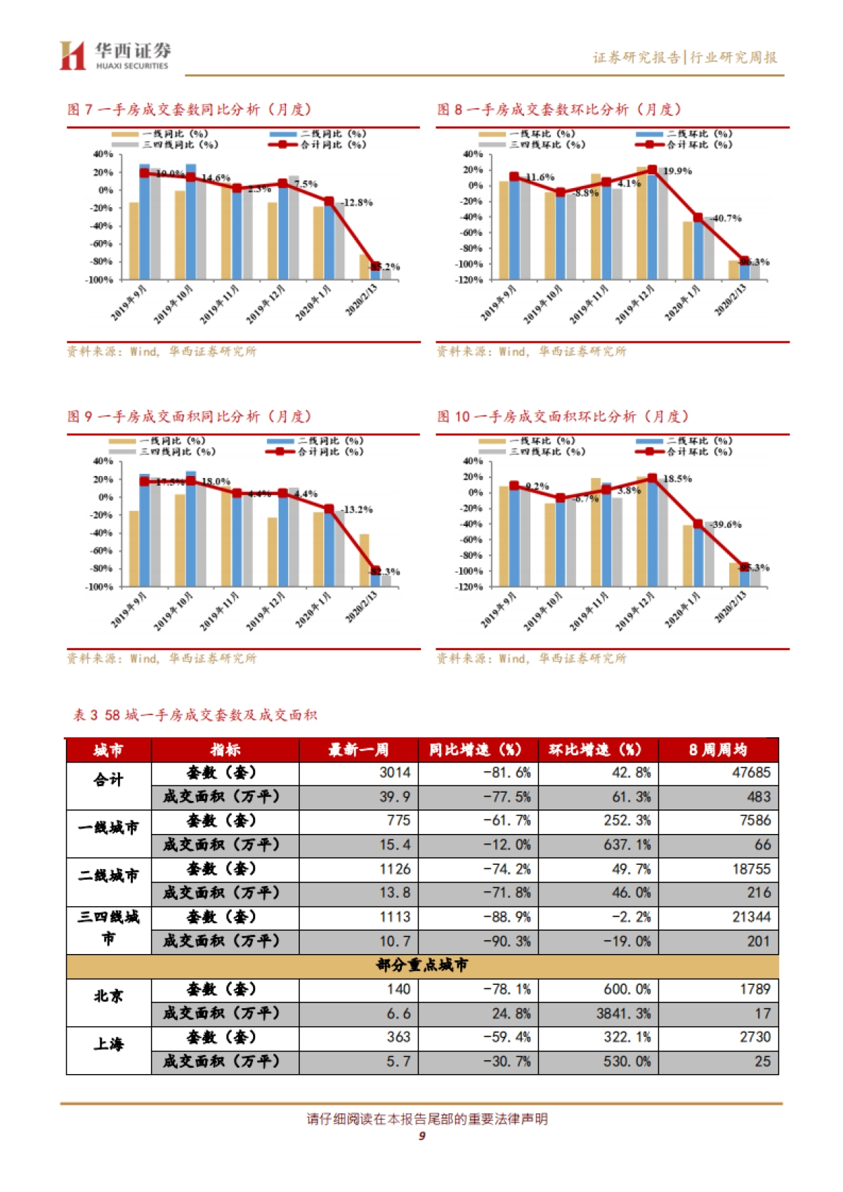 房地产行业周报：销售大幅下滑，多地出台支持政策_第9页