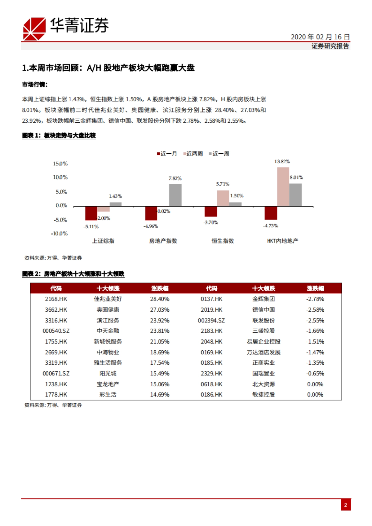 房地产周报（2020年第7周）：多地发布开发商支持政策，板块大幅跑赢大盘_第2页