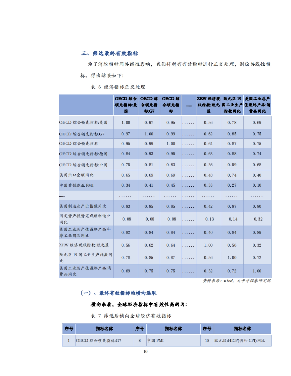货币政策系列之七：利率预测模型2.0之中国：基于全球经济指标_第10页