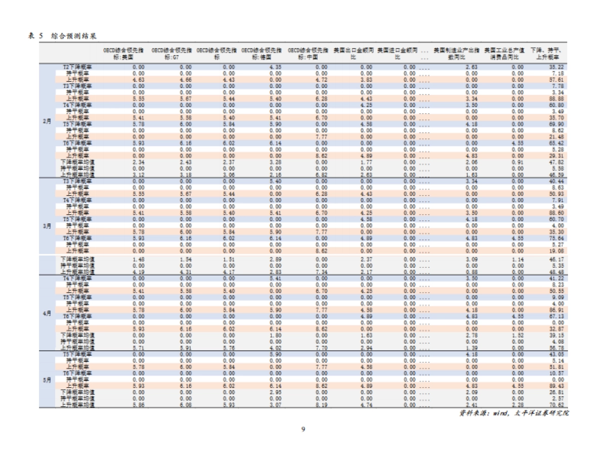 货币政策系列之七：利率预测模型2.0之中国：基于全球经济指标_第9页