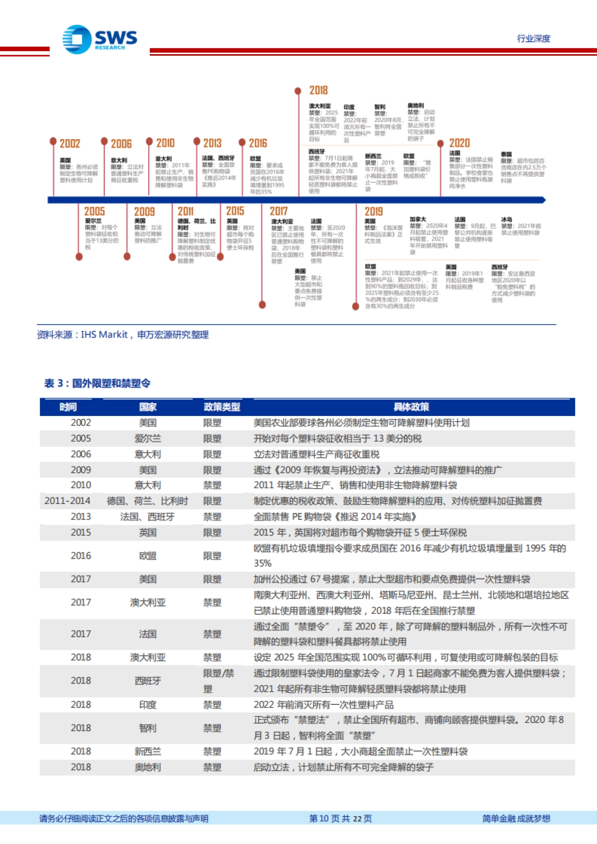 基础化工可降解塑料行业报告:政策东风起,供给将落地,可降解塑料行业有望形成供需交替增长的良性局面-申万宏源_第10页