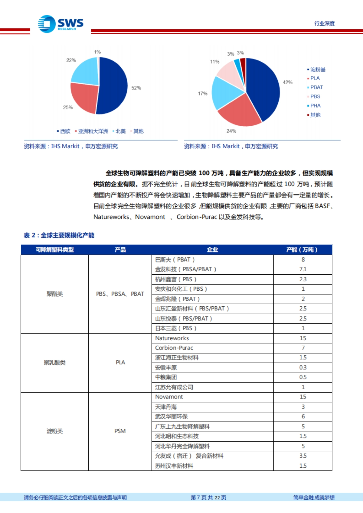 基础化工可降解塑料行业报告:政策东风起,供给将落地,可降解塑料行业有望形成供需交替增长的良性局面-申万宏源_第7页