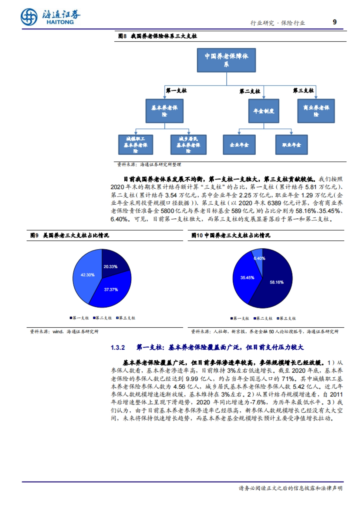 康养系列专题三:人口老龄化+持续政策扶持,商业养老保险发展是大势所趋-海通证券-36页_第9页