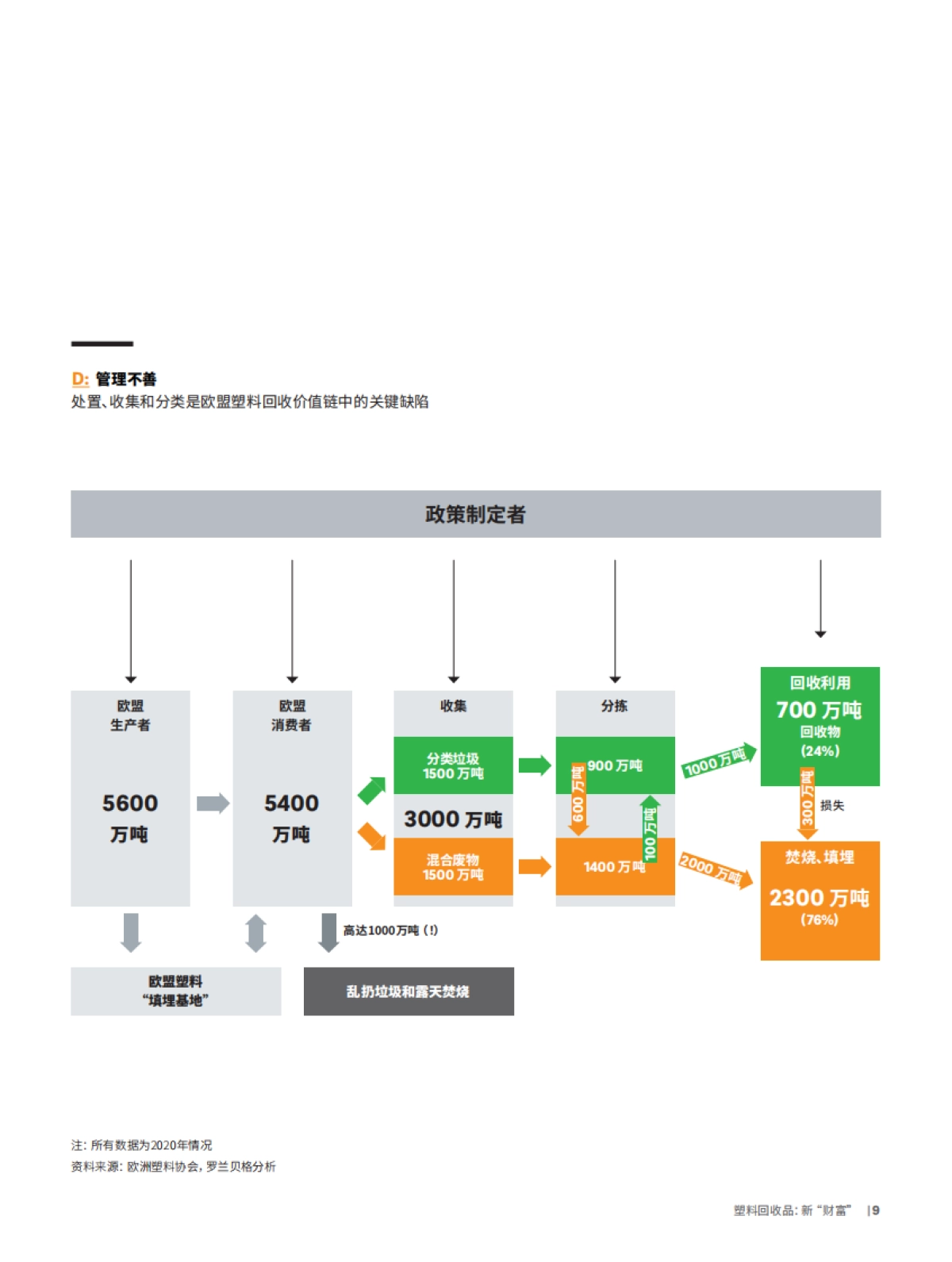 罗兰贝格:塑料回收-新“财富” :把握回收法规和循环技术新动向_第9页