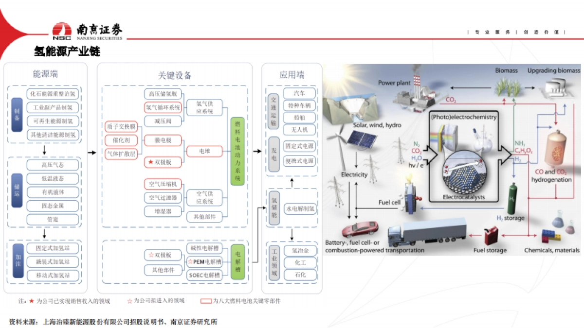 南京证券：氢能行业-地缘政治加速绿色能源转型_第4页