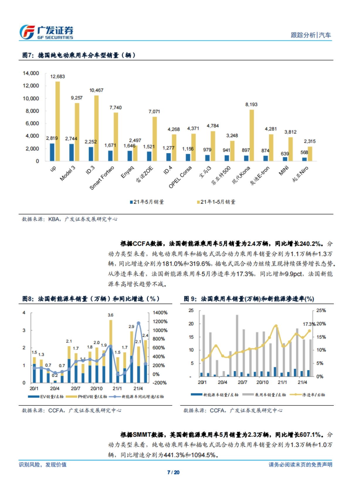 汽车行业：新能源汽车数据点评系列之十，海外新能源，欧洲继续高增长，美国新能源政策超预期-广发证券-20页_第7页