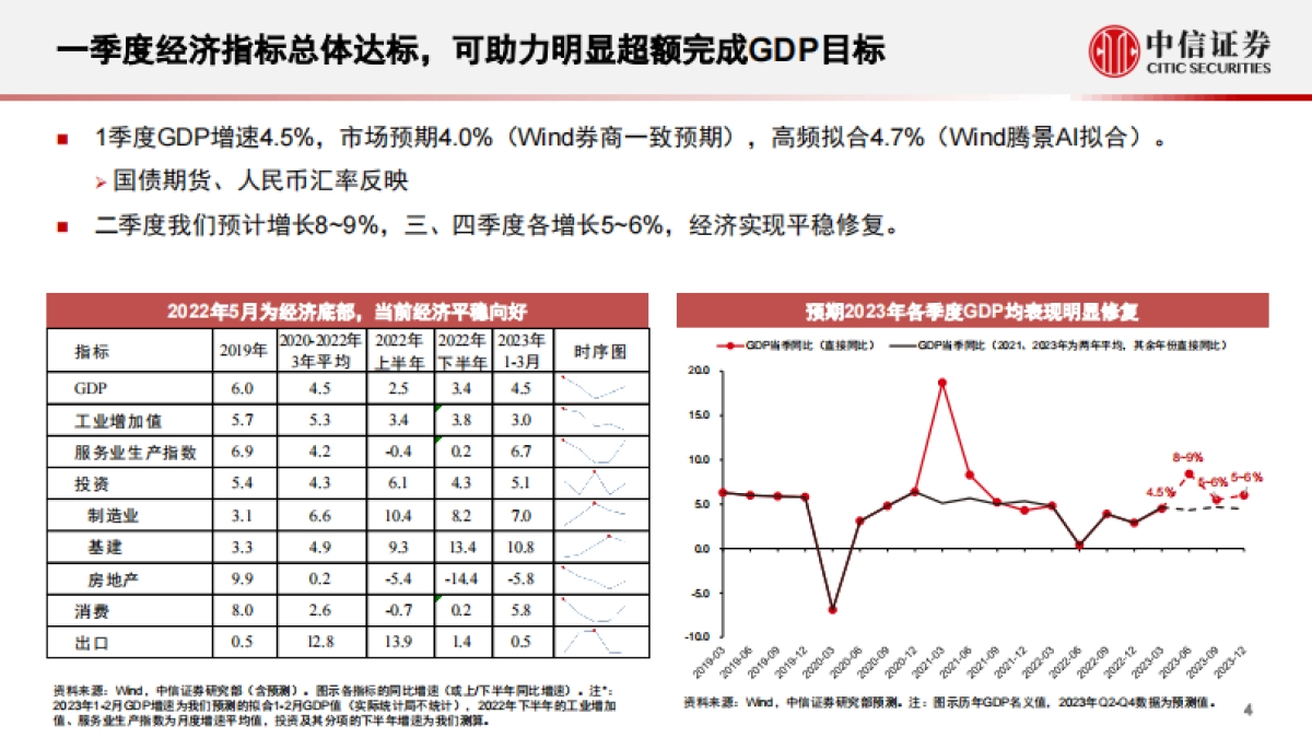 全年宏观经济形势展望和政策研判:宏观政策创新、产业升级主线-中信证券-_第5页