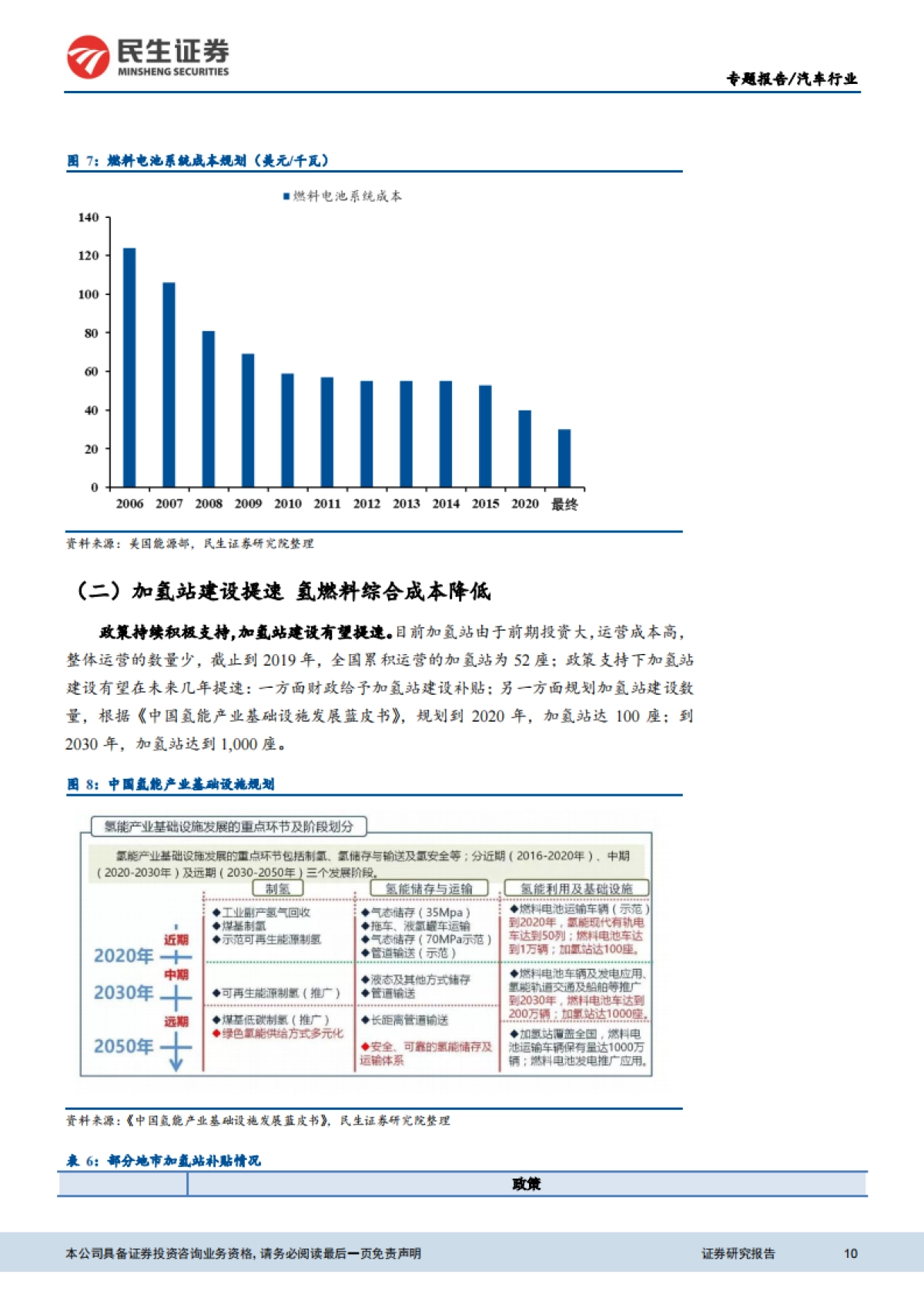 燃料电池汽车行业专题报告：政策暖风频吹 商业化进程渐行渐近-民生证券_第10页