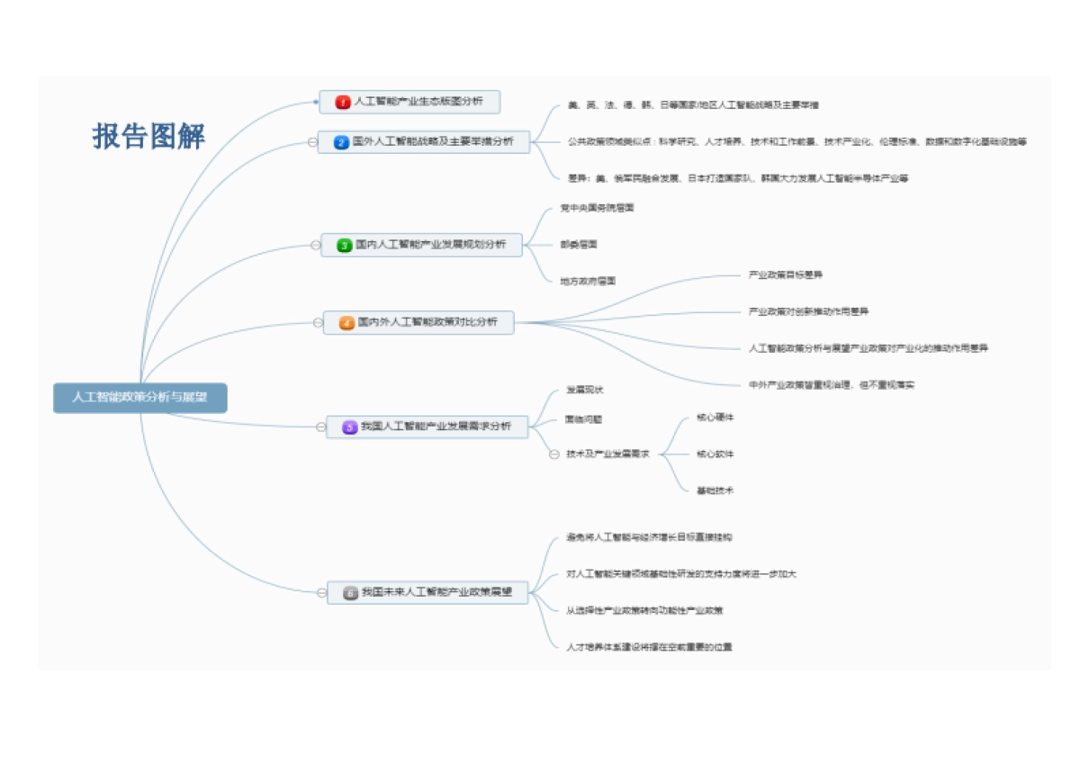 人工智能政策分析与展望（2022）_第3页