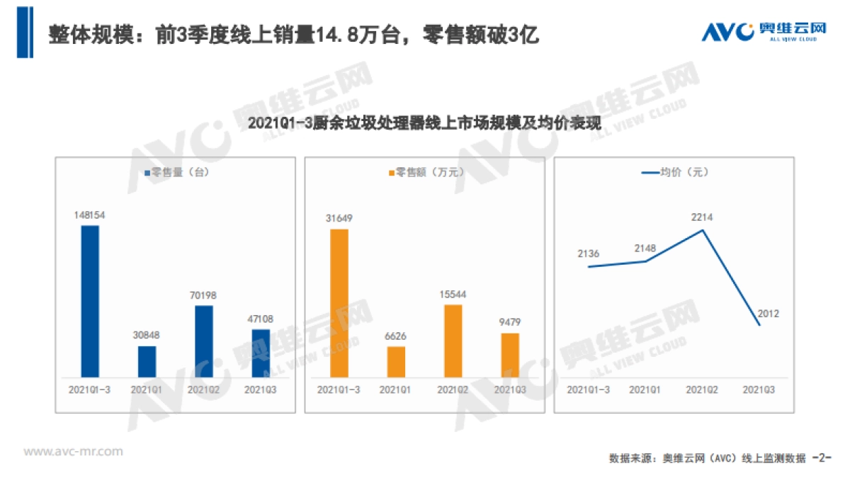 【家电季报】2021Q3中国厨余垃圾处理器市场总结报告_第2页